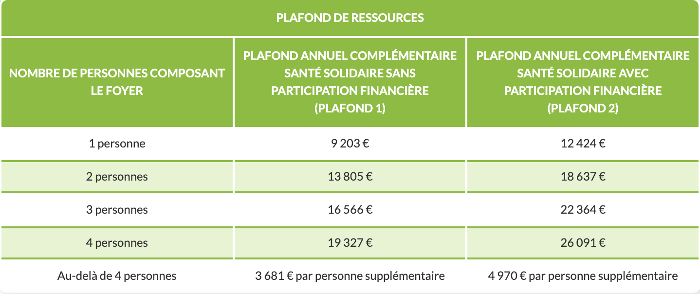 Complémentaire Santé Solidaire So'Lyon Mutuelle